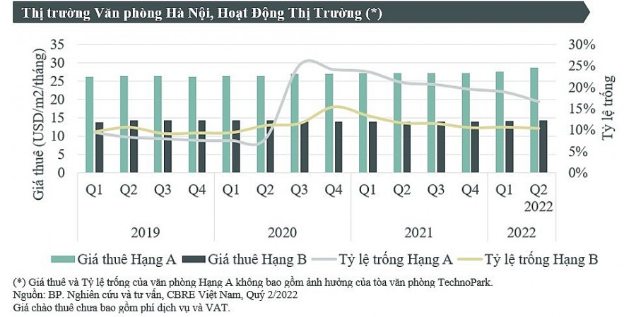 Office rental prices in Hanoi