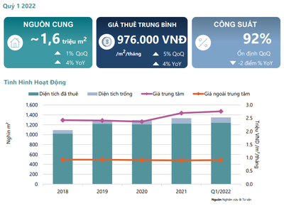 [TIN THỊ TRƯỜNG] BÁO CÁO THỊ TRƯỜNG MẶT BẰNG BÁN LẺ HÀ NỘI QUÝ I/2022